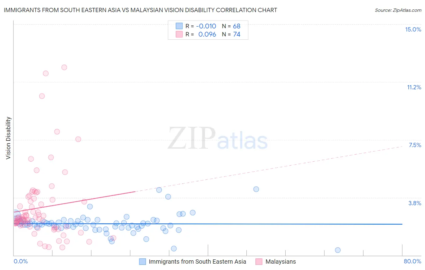 Immigrants from South Eastern Asia vs Malaysian Vision Disability