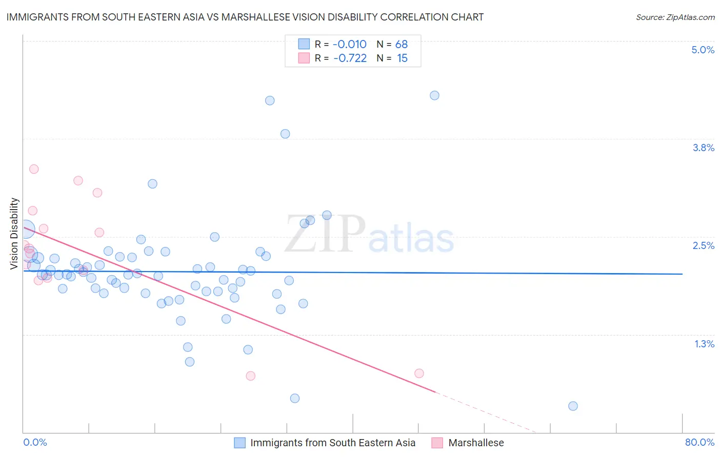 Immigrants from South Eastern Asia vs Marshallese Vision Disability