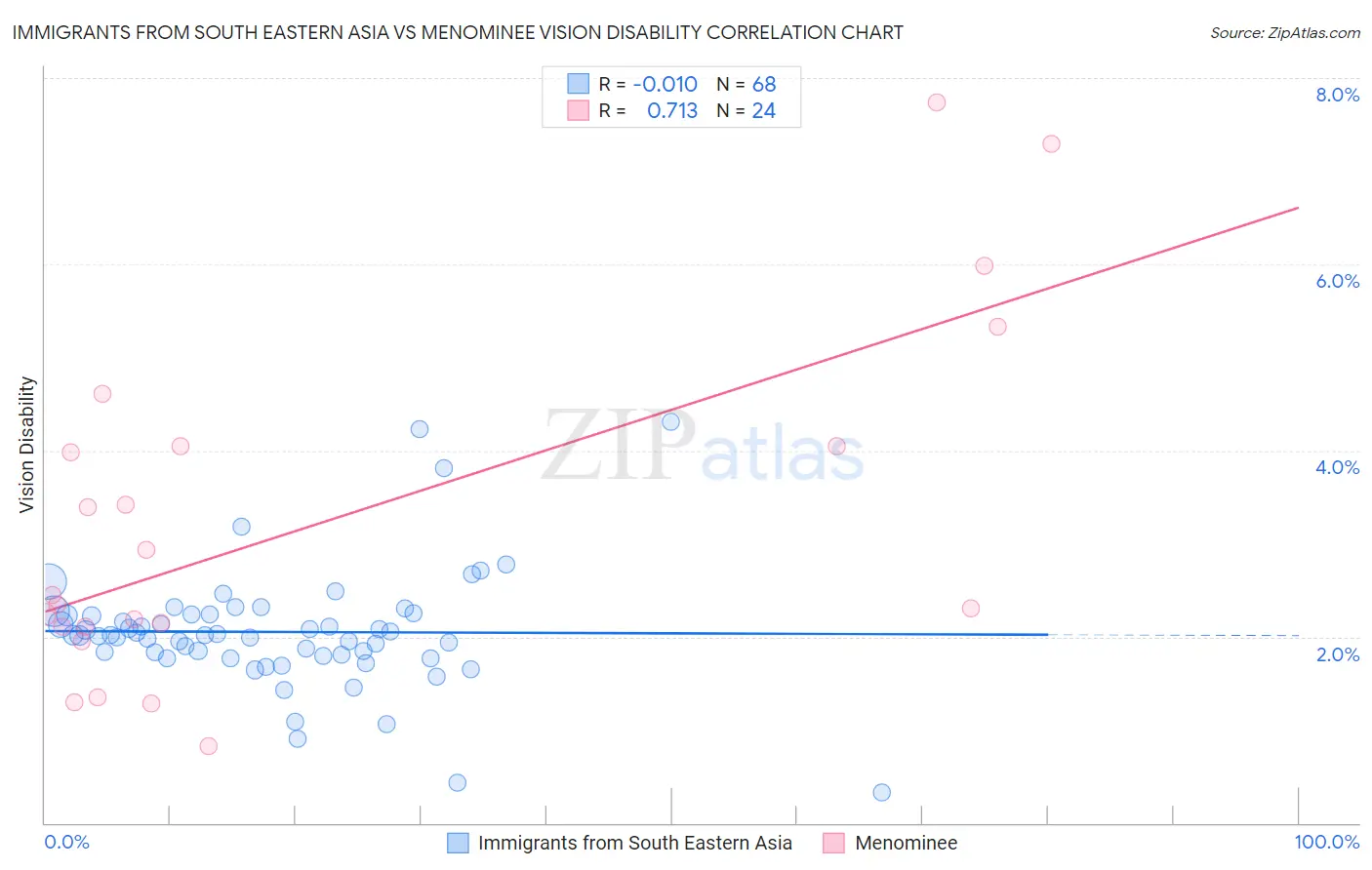 Immigrants from South Eastern Asia vs Menominee Vision Disability