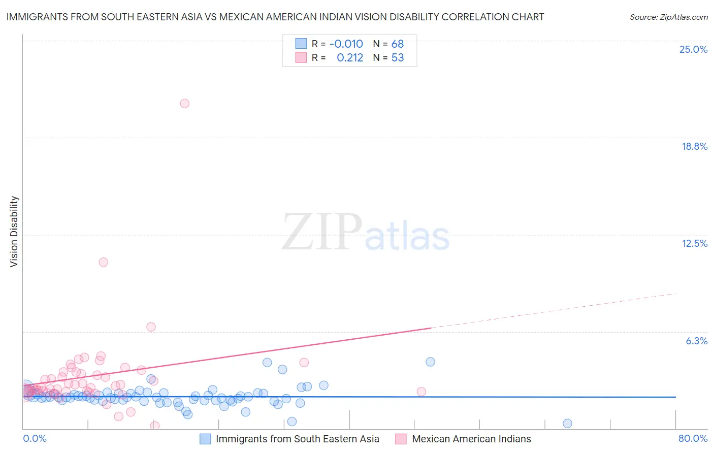 Immigrants from South Eastern Asia vs Mexican American Indian Vision Disability