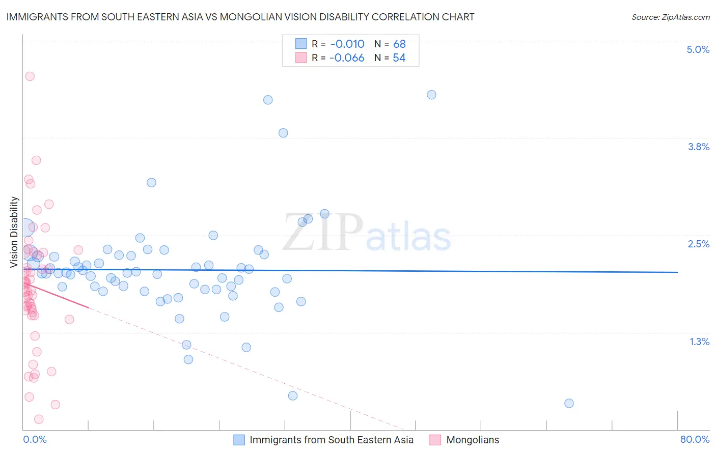 Immigrants from South Eastern Asia vs Mongolian Vision Disability