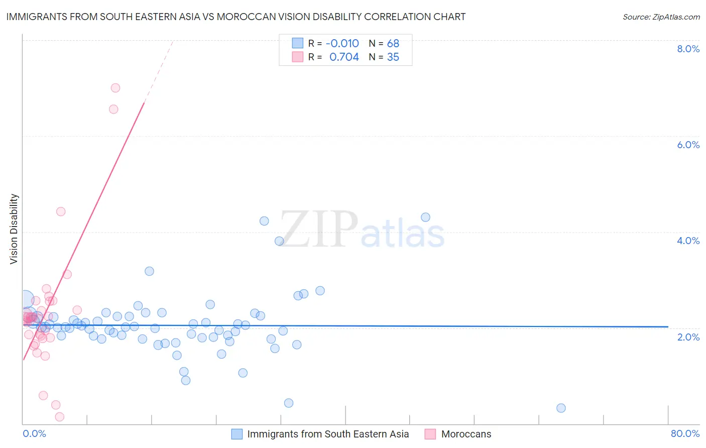 Immigrants from South Eastern Asia vs Moroccan Vision Disability