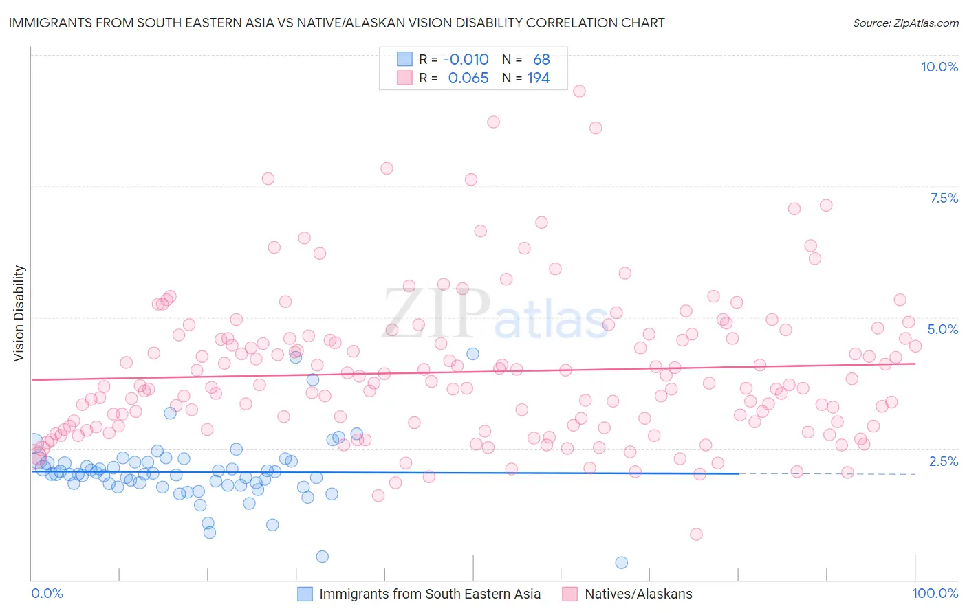 Immigrants from South Eastern Asia vs Native/Alaskan Vision Disability
