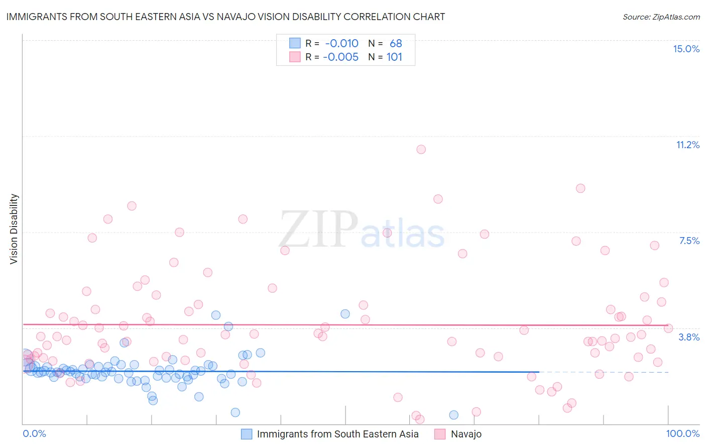 Immigrants from South Eastern Asia vs Navajo Vision Disability