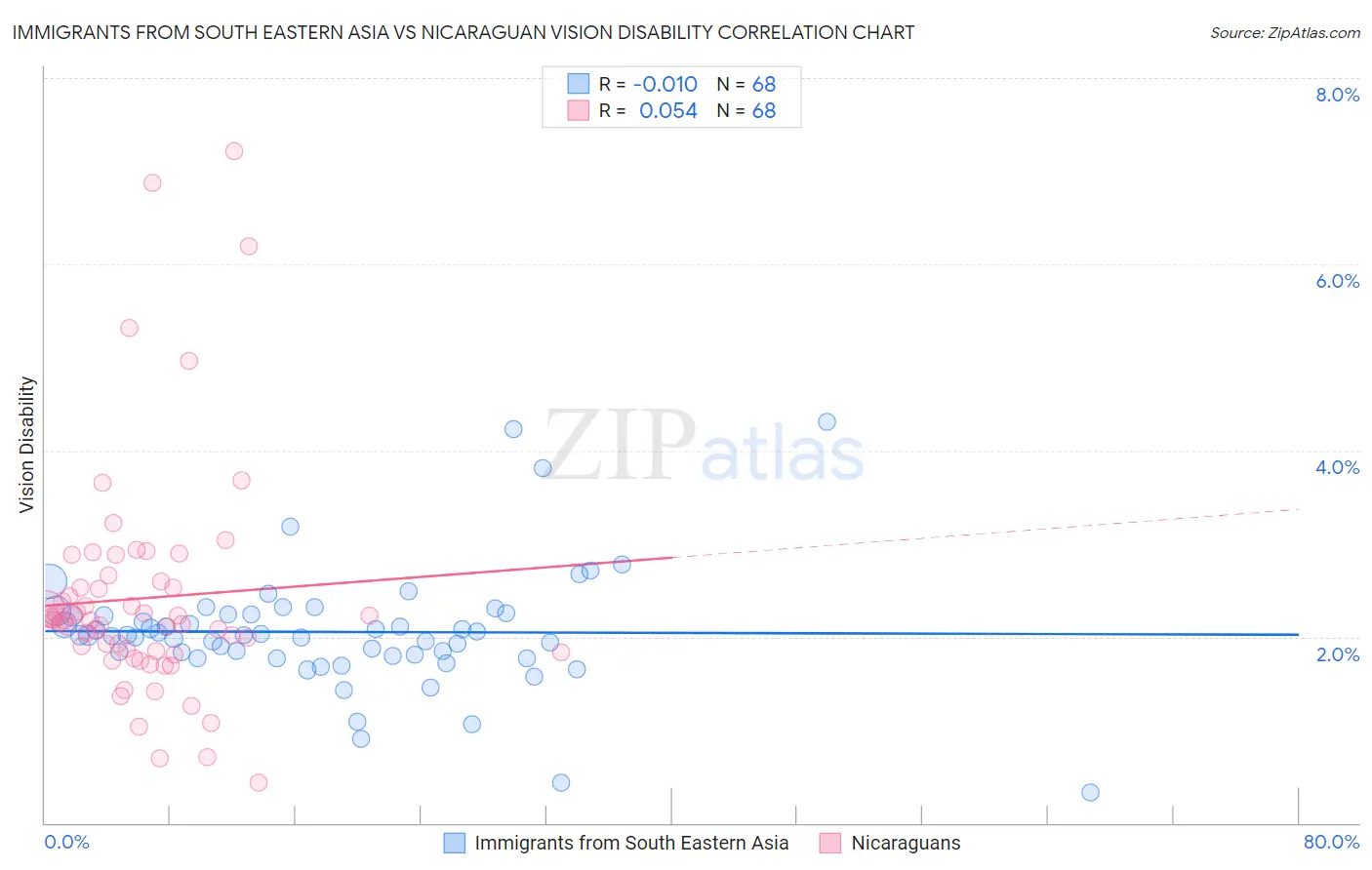 Immigrants from South Eastern Asia vs Nicaraguan Vision Disability