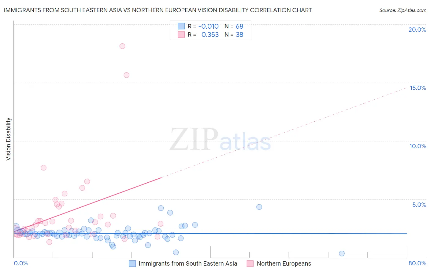 Immigrants from South Eastern Asia vs Northern European Vision Disability