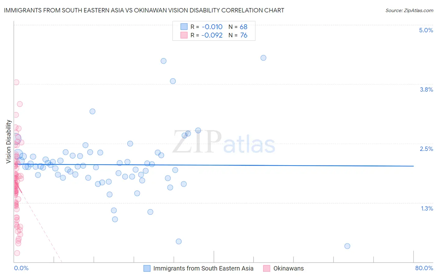 Immigrants from South Eastern Asia vs Okinawan Vision Disability