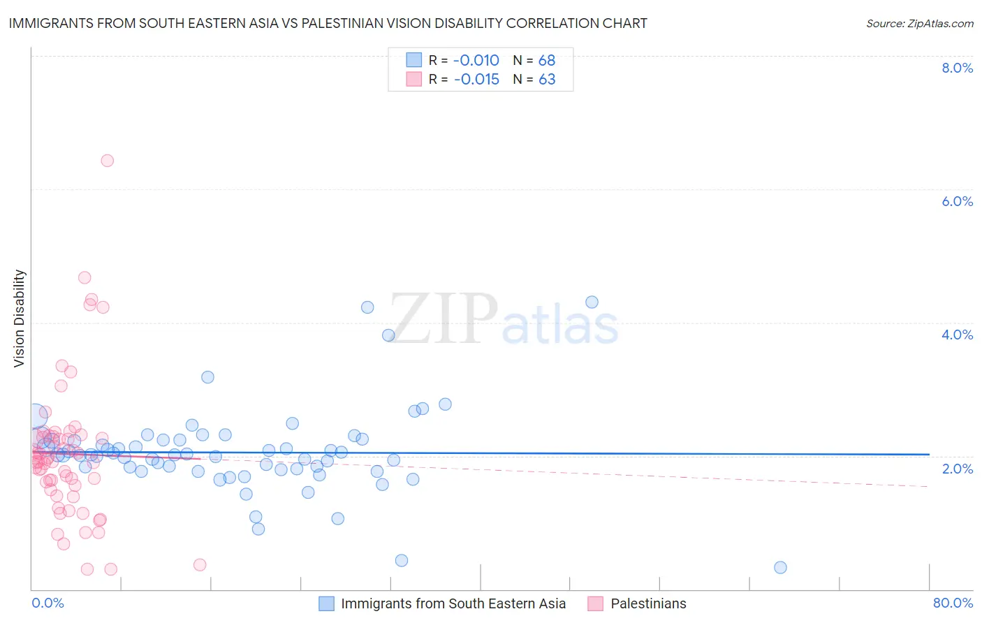 Immigrants from South Eastern Asia vs Palestinian Vision Disability