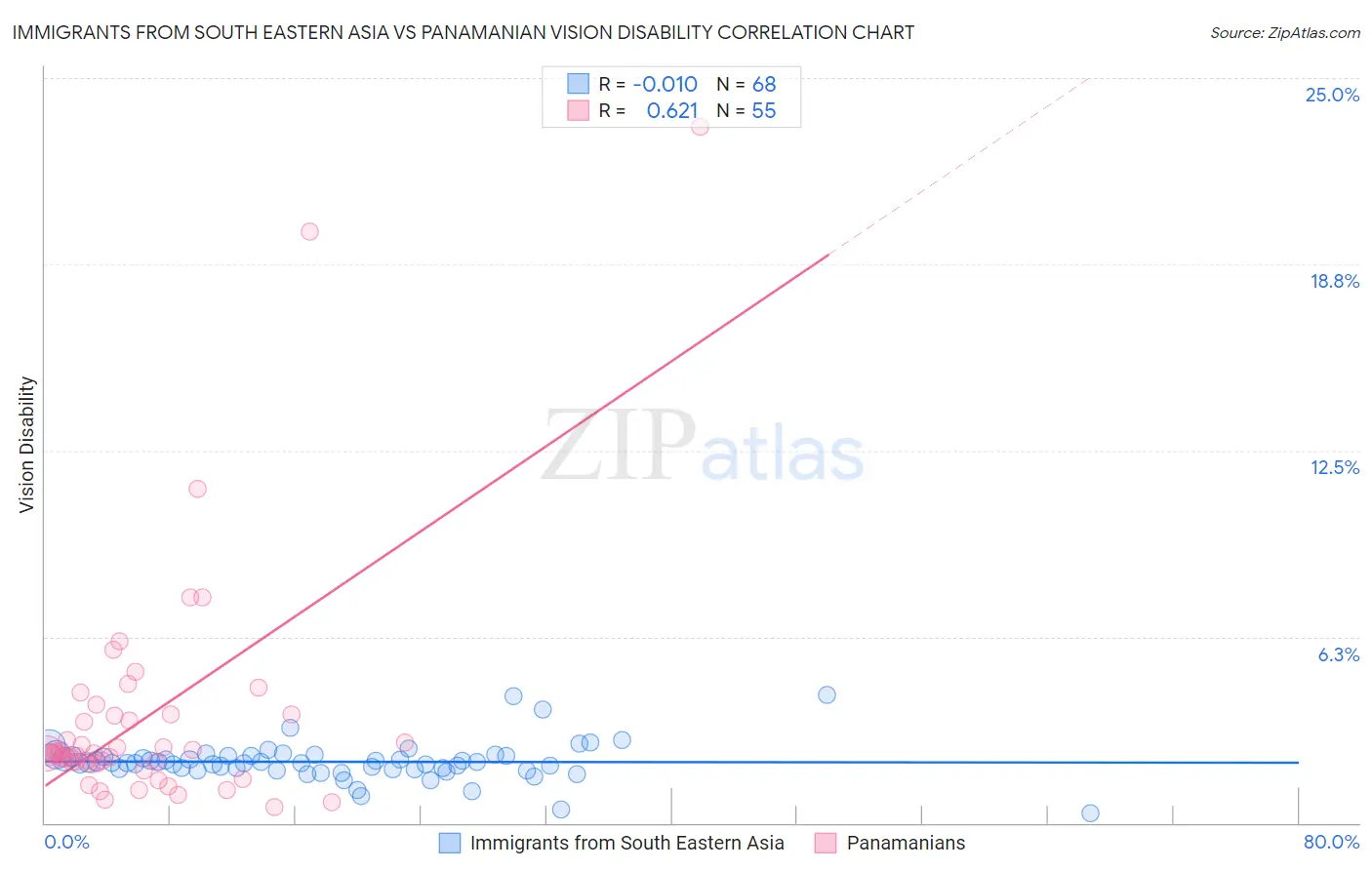 Immigrants from South Eastern Asia vs Panamanian Vision Disability