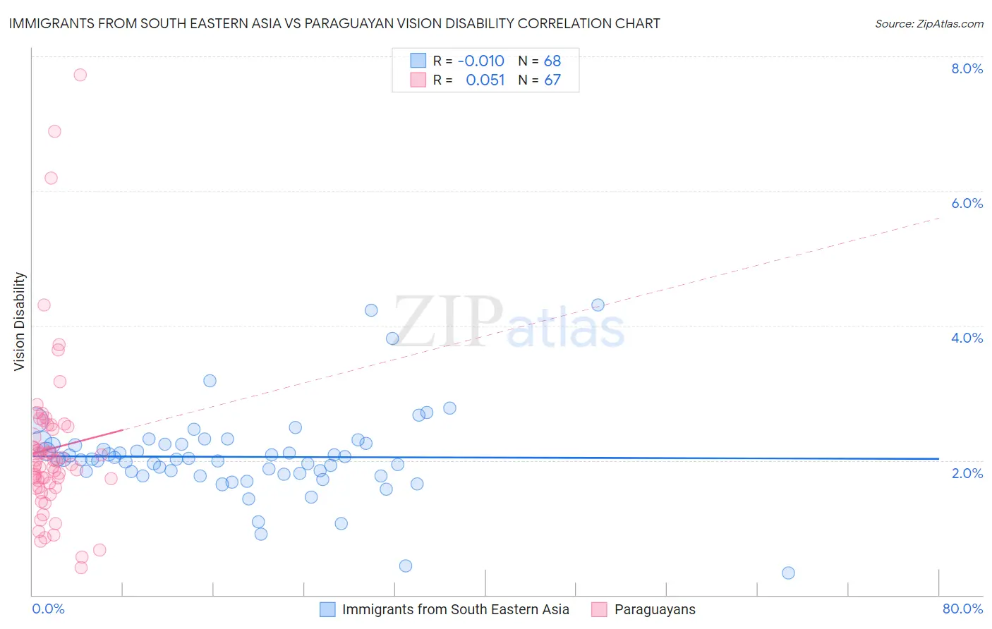 Immigrants from South Eastern Asia vs Paraguayan Vision Disability