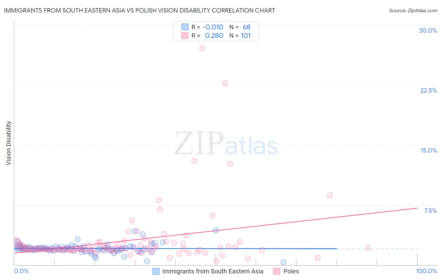 Immigrants from South Eastern Asia vs Polish Vision Disability