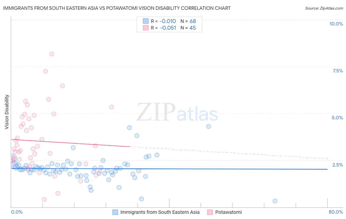 Immigrants from South Eastern Asia vs Potawatomi Vision Disability