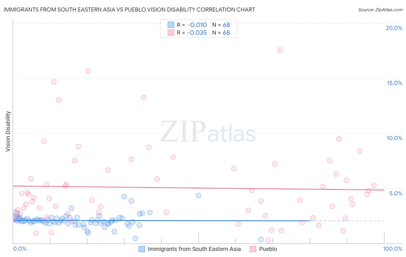 Immigrants from South Eastern Asia vs Pueblo Vision Disability