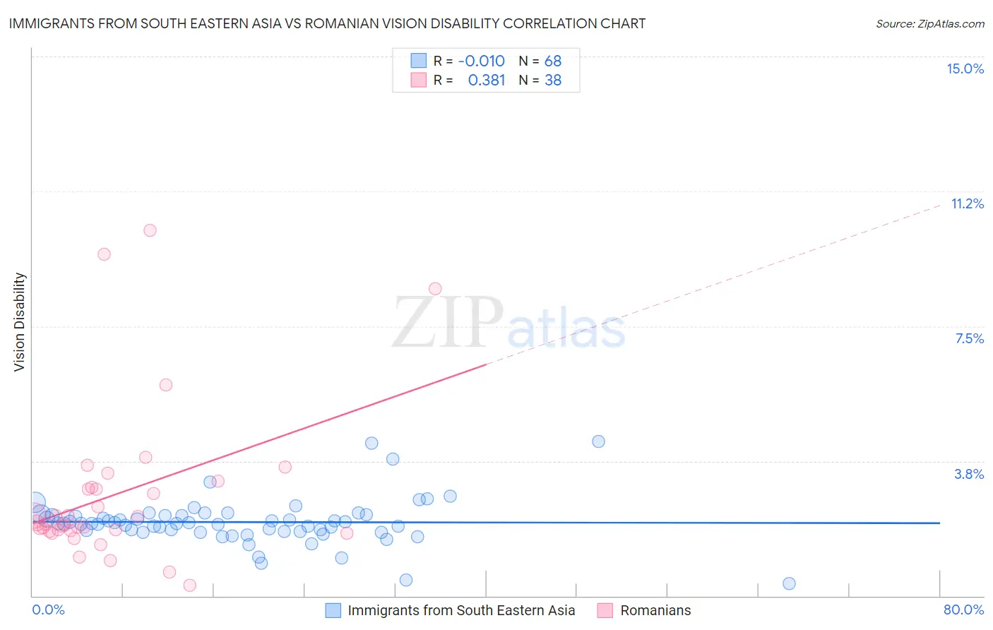 Immigrants from South Eastern Asia vs Romanian Vision Disability