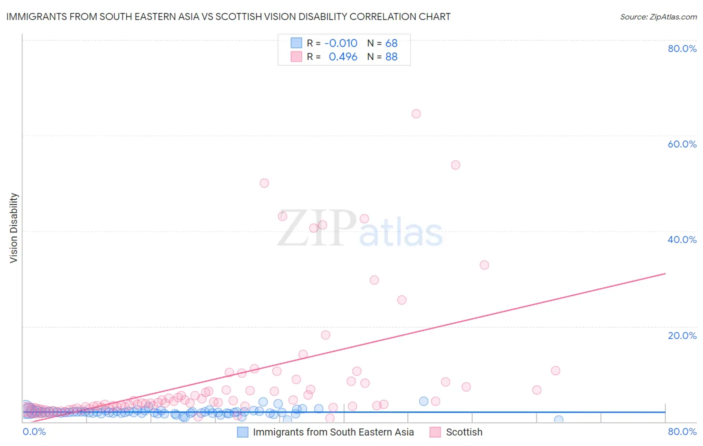 Immigrants from South Eastern Asia vs Scottish Vision Disability