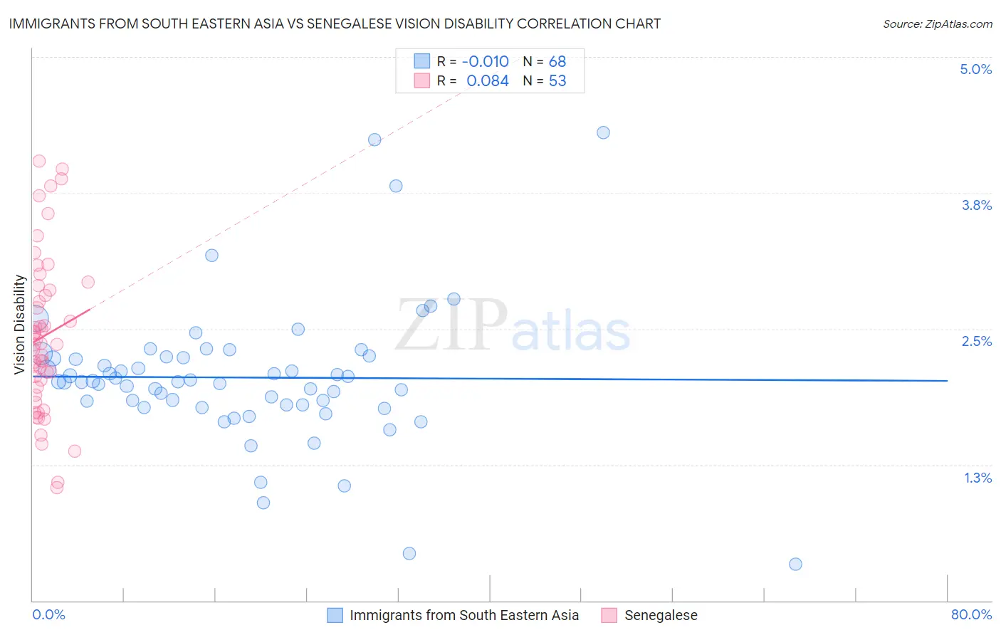 Immigrants from South Eastern Asia vs Senegalese Vision Disability