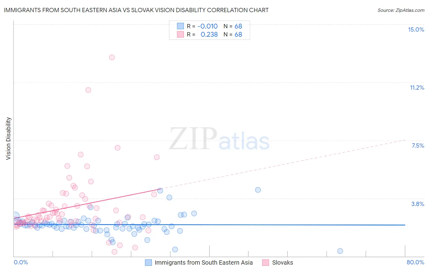 Immigrants from South Eastern Asia vs Slovak Vision Disability