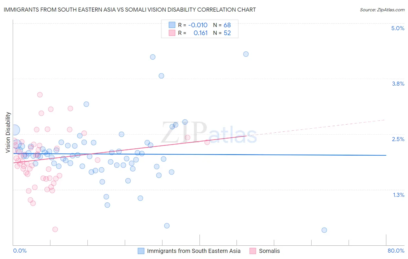 Immigrants from South Eastern Asia vs Somali Vision Disability