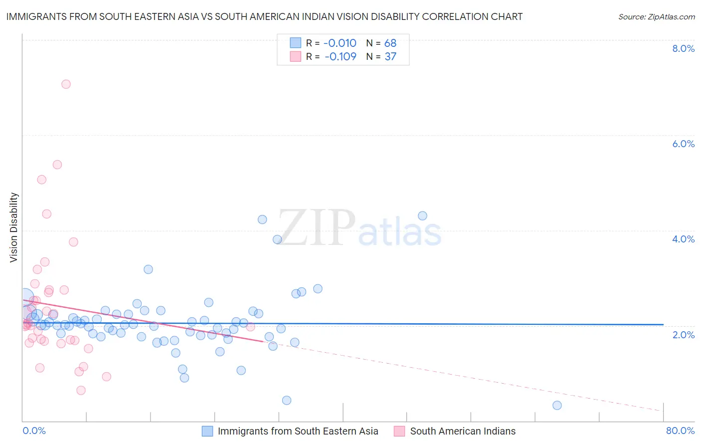 Immigrants from South Eastern Asia vs South American Indian Vision Disability