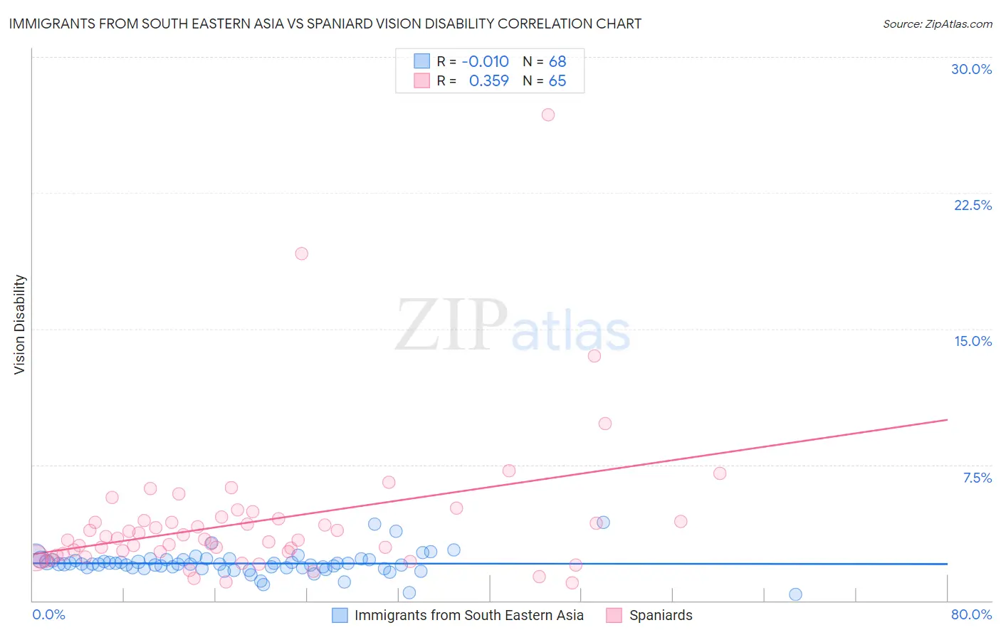 Immigrants from South Eastern Asia vs Spaniard Vision Disability