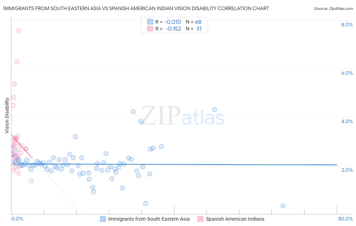 Immigrants from South Eastern Asia vs Spanish American Indian Vision Disability