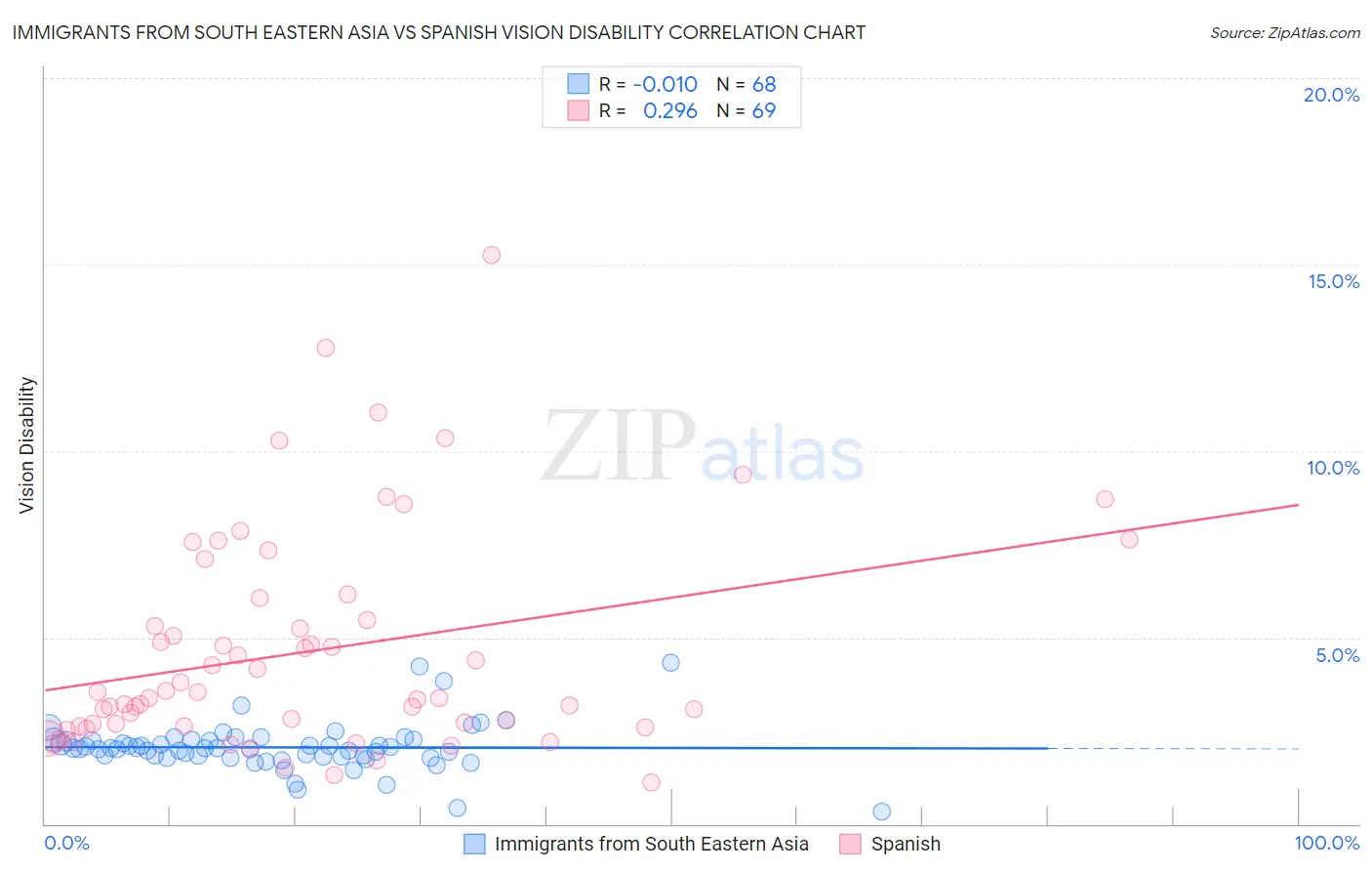 Immigrants from South Eastern Asia vs Spanish Vision Disability