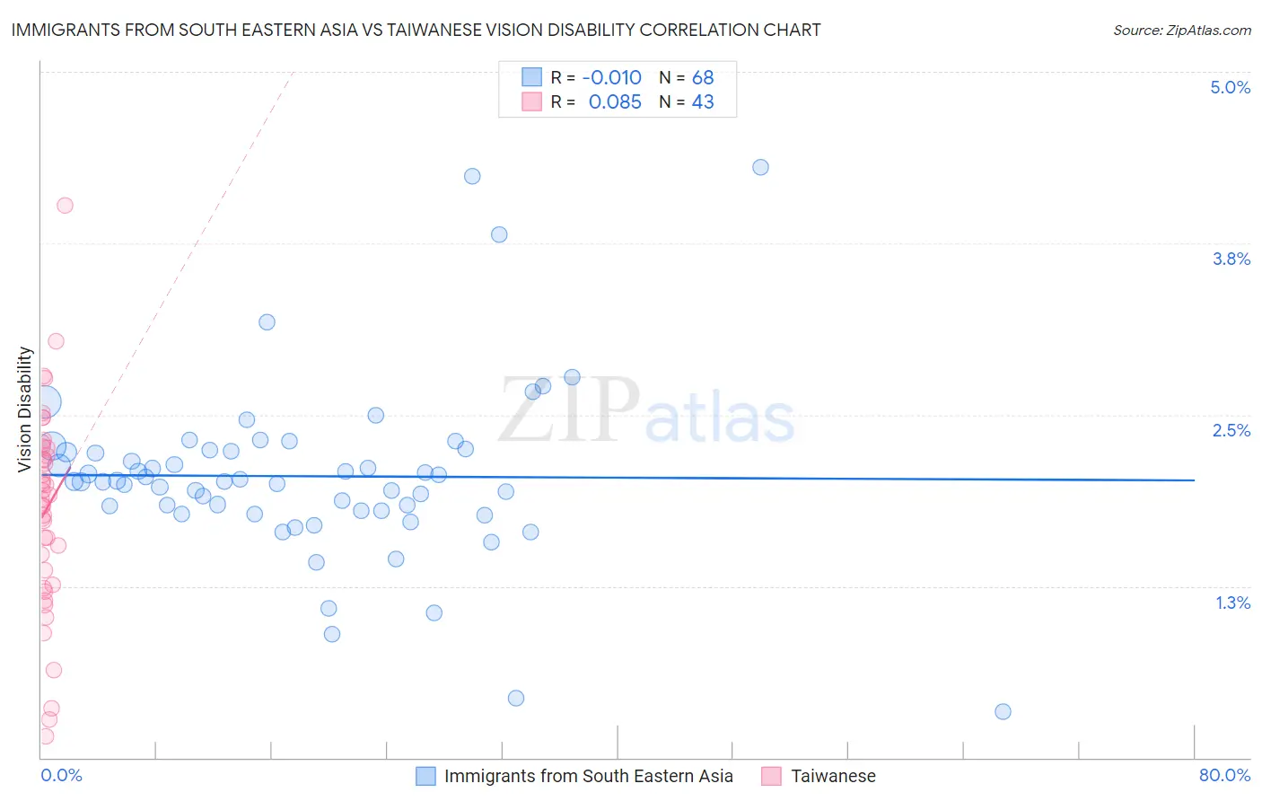 Immigrants from South Eastern Asia vs Taiwanese Vision Disability