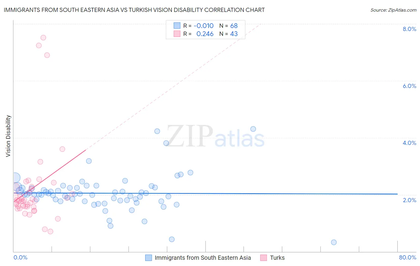 Immigrants from South Eastern Asia vs Turkish Vision Disability