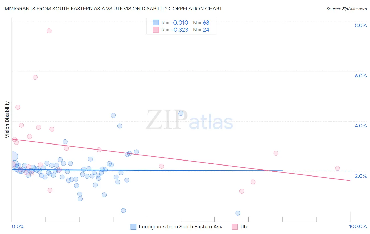 Immigrants from South Eastern Asia vs Ute Vision Disability