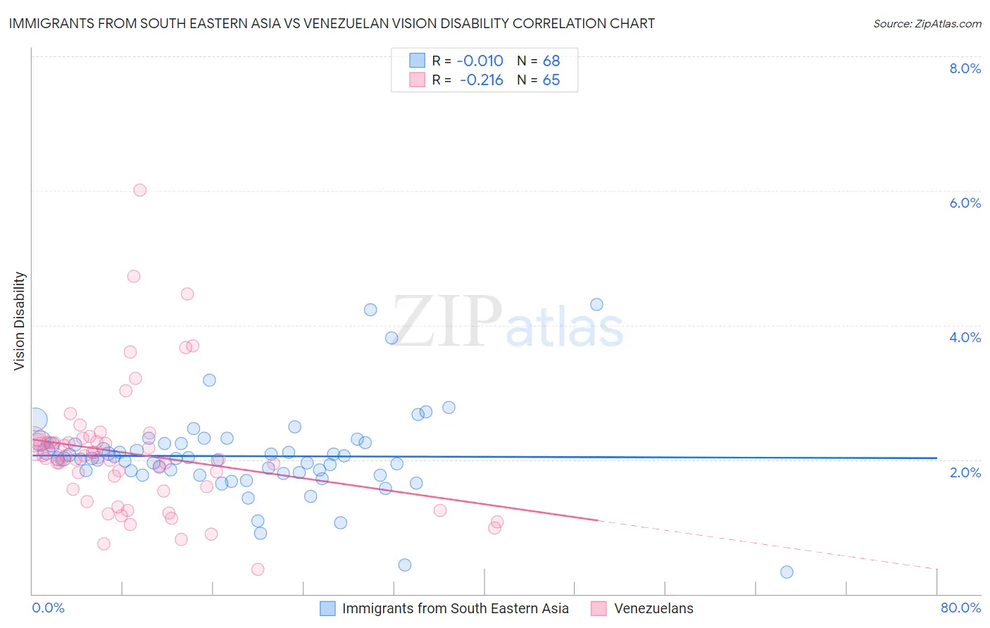 Immigrants from South Eastern Asia vs Venezuelan Vision Disability