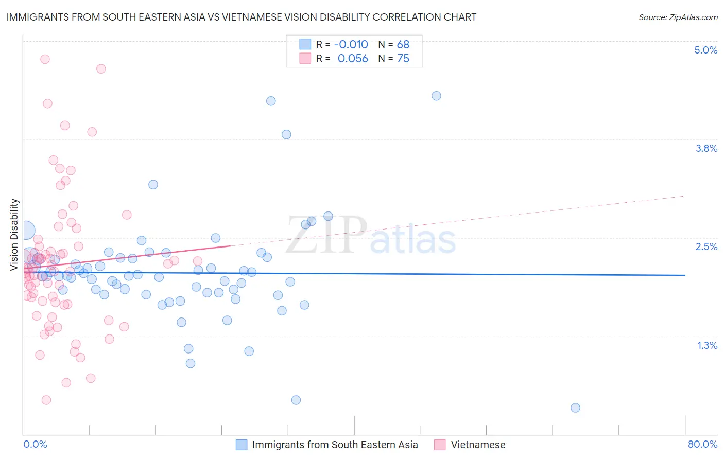 Immigrants from South Eastern Asia vs Vietnamese Vision Disability