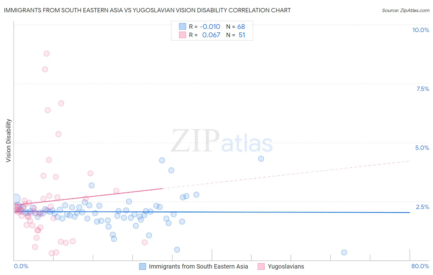 Immigrants from South Eastern Asia vs Yugoslavian Vision Disability