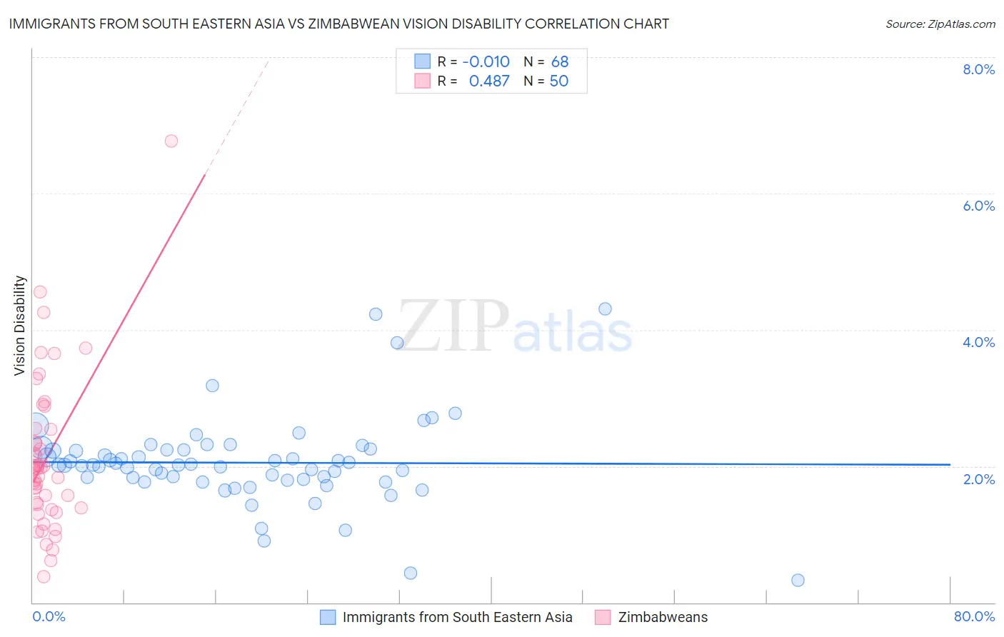 Immigrants from South Eastern Asia vs Zimbabwean Vision Disability