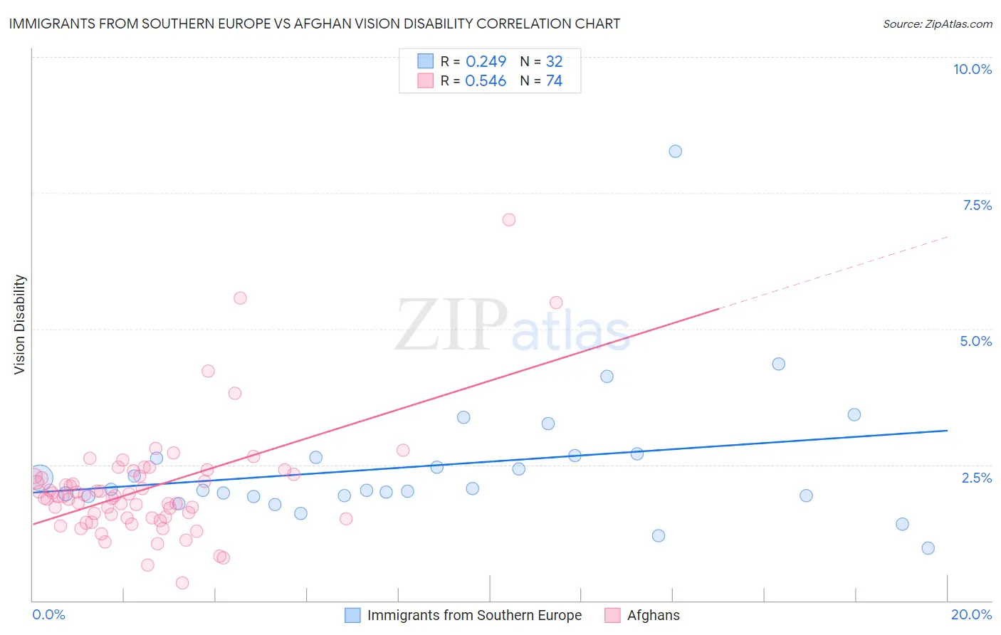 Immigrants from Southern Europe vs Afghan Vision Disability