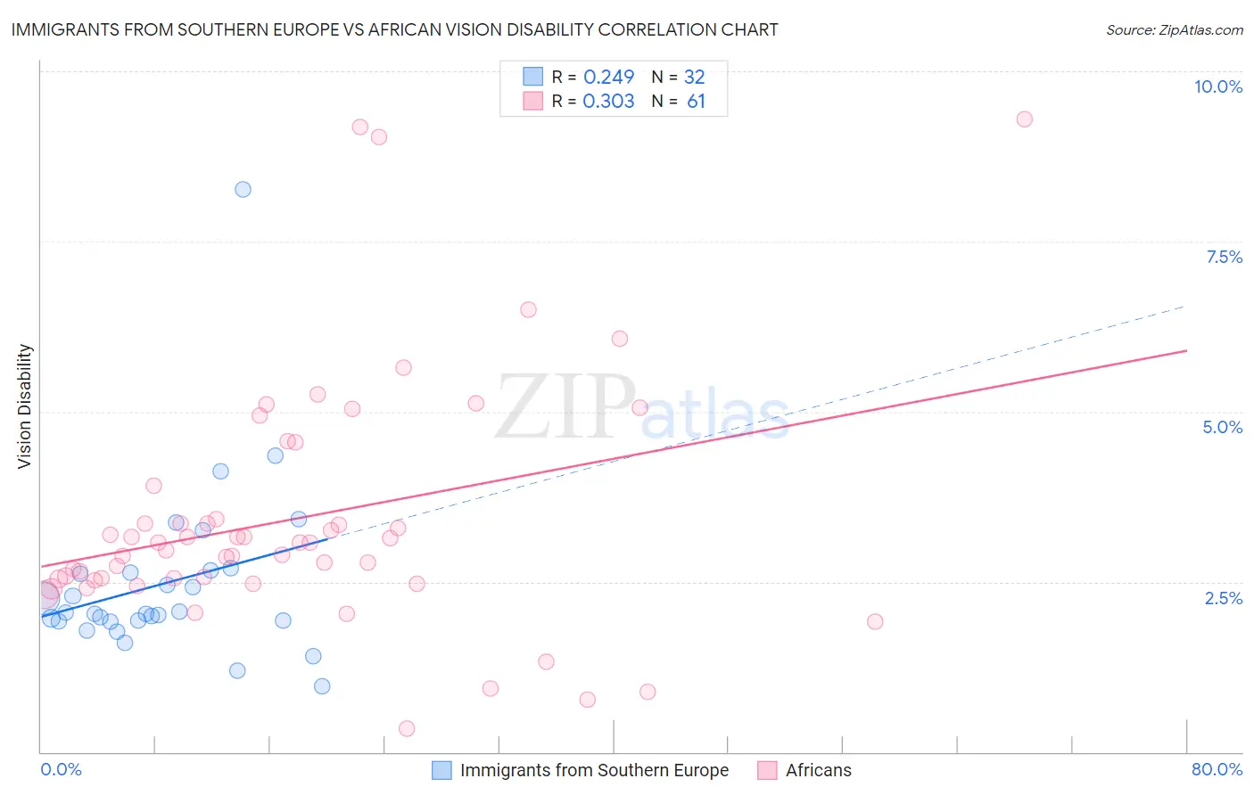 Immigrants from Southern Europe vs African Vision Disability
