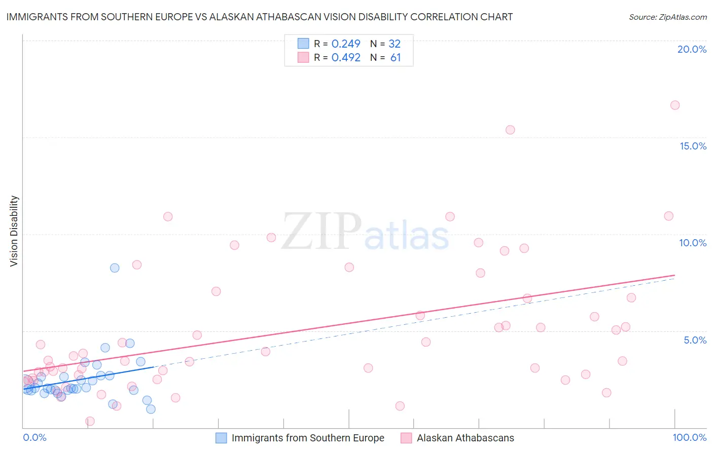 Immigrants from Southern Europe vs Alaskan Athabascan Vision Disability