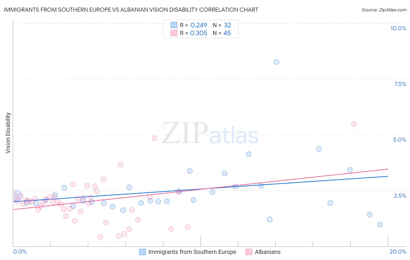 Immigrants from Southern Europe vs Albanian Vision Disability