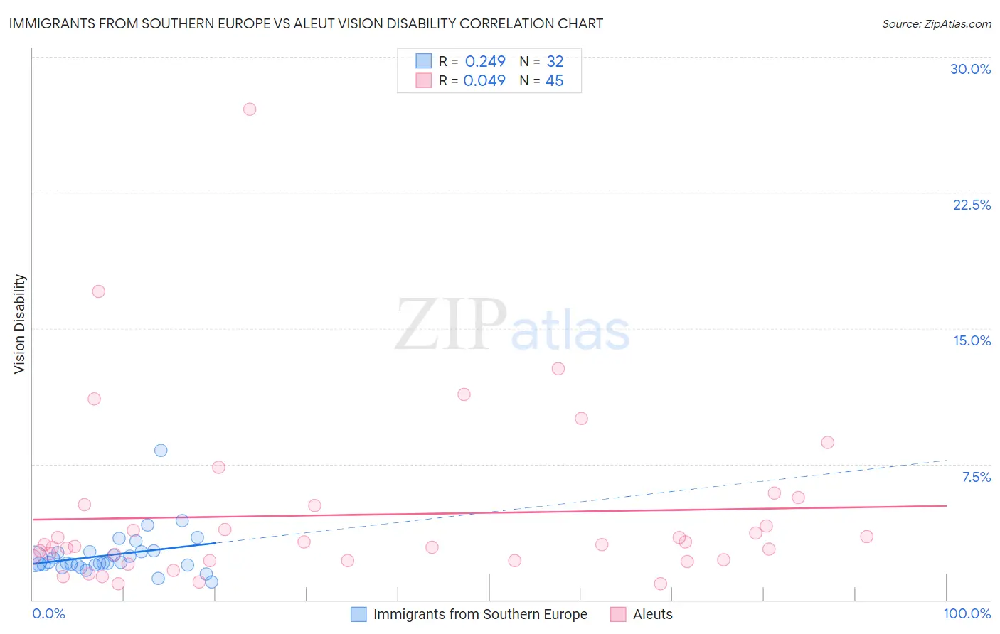 Immigrants from Southern Europe vs Aleut Vision Disability