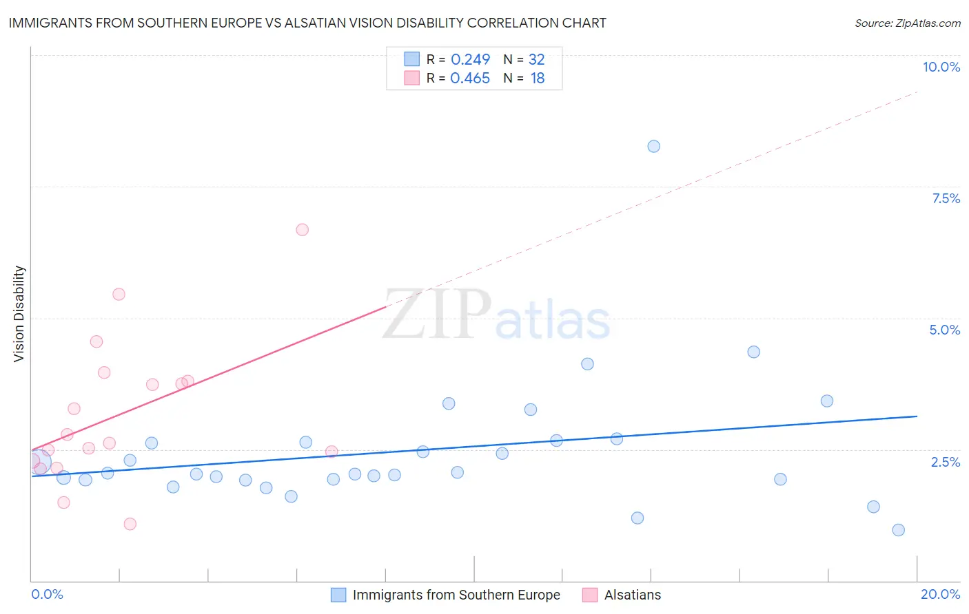 Immigrants from Southern Europe vs Alsatian Vision Disability