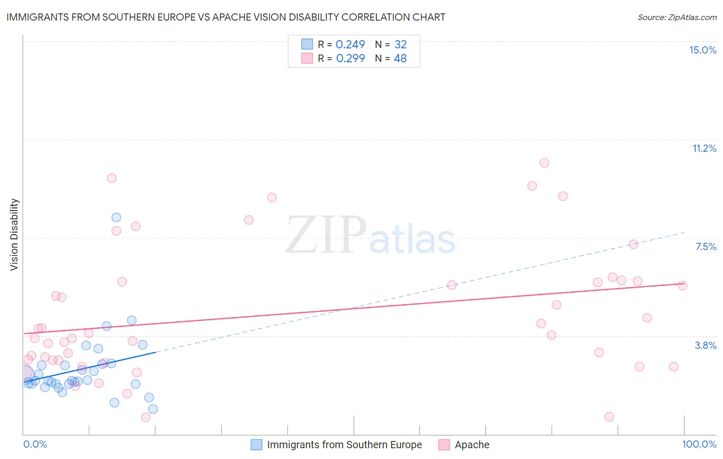 Immigrants from Southern Europe vs Apache Vision Disability