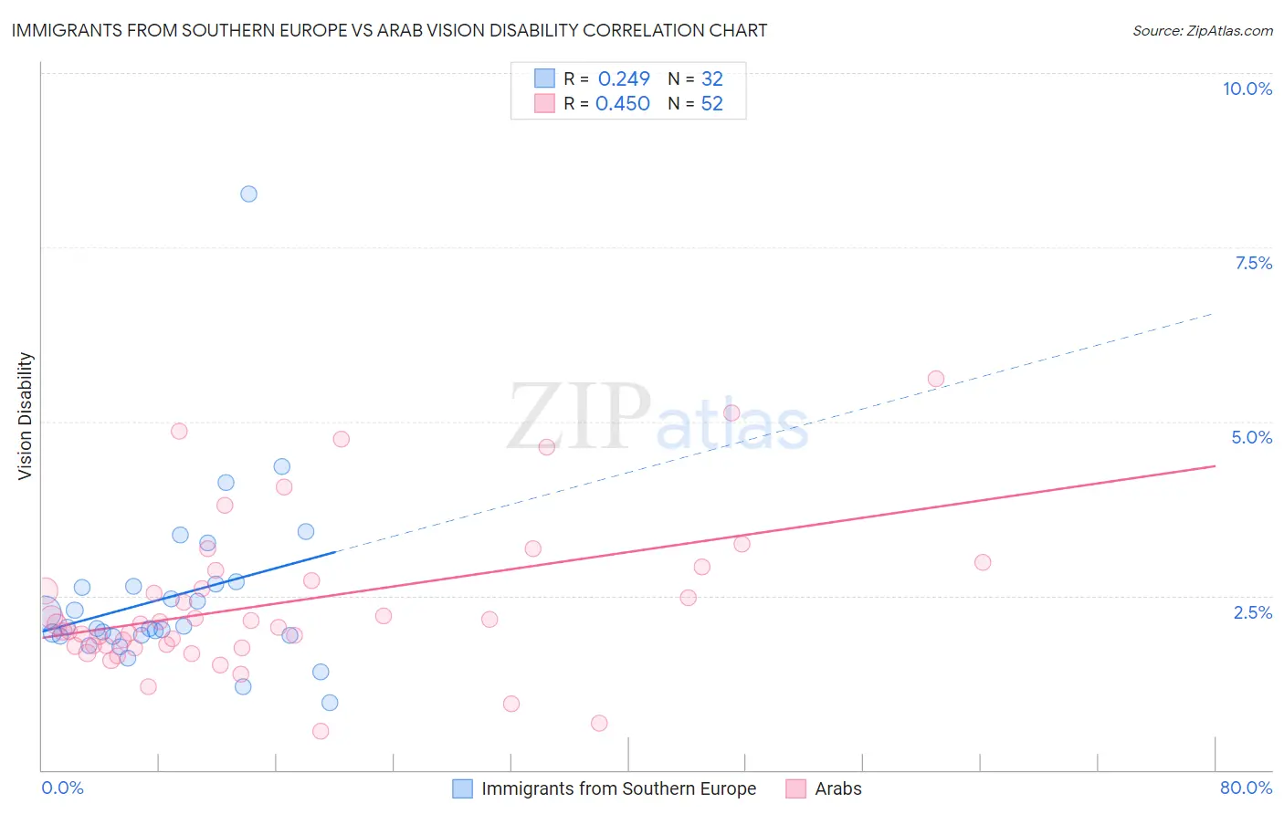 Immigrants from Southern Europe vs Arab Vision Disability