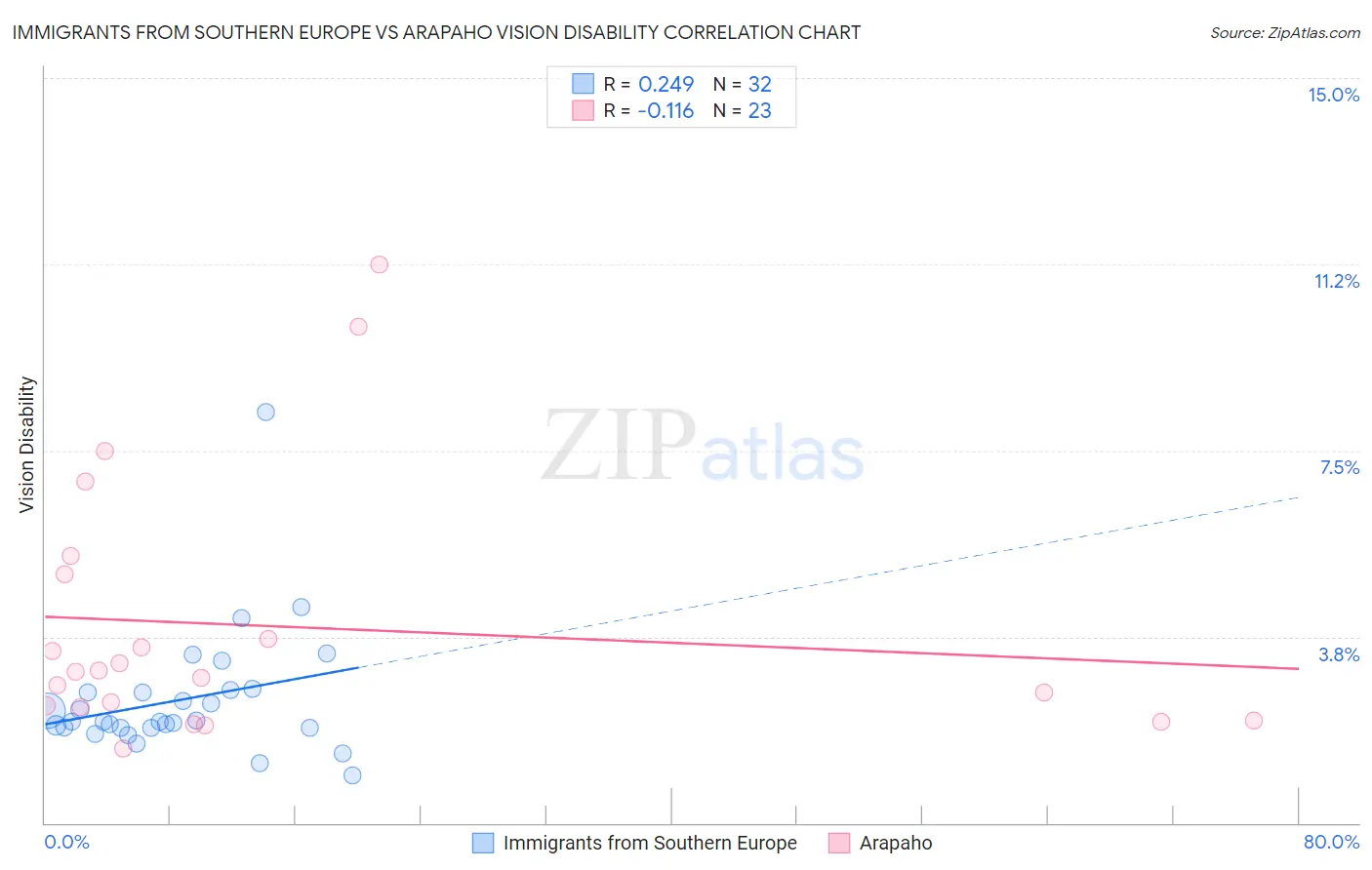 Immigrants from Southern Europe vs Arapaho Vision Disability
