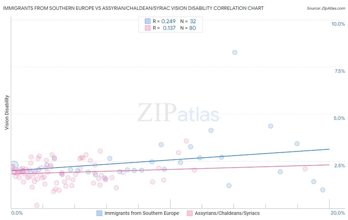 Immigrants from Southern Europe vs Assyrian/Chaldean/Syriac Vision Disability
