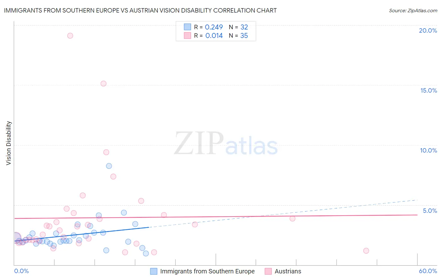 Immigrants from Southern Europe vs Austrian Vision Disability