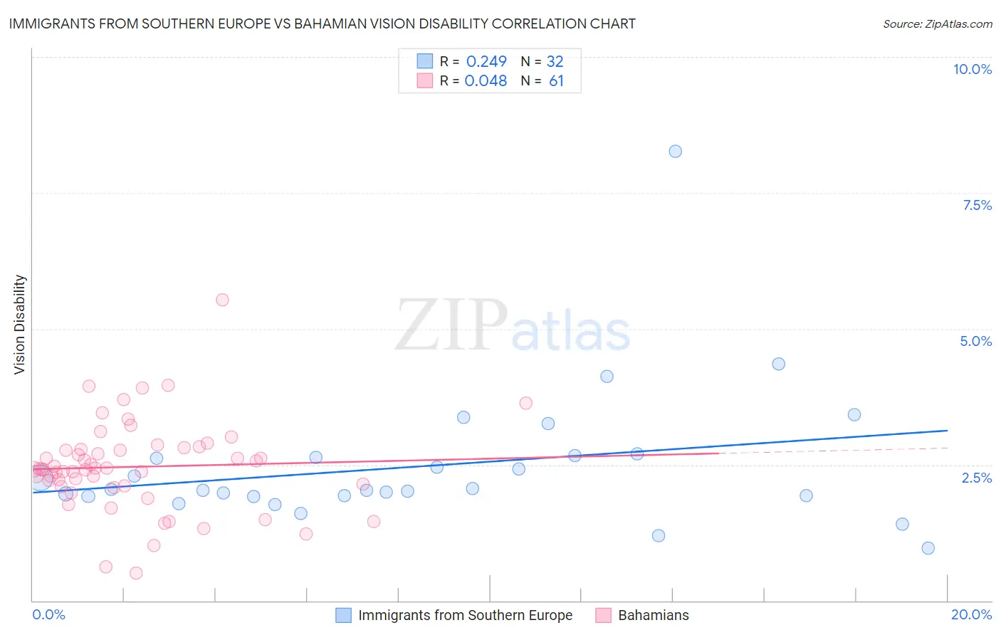 Immigrants from Southern Europe vs Bahamian Vision Disability