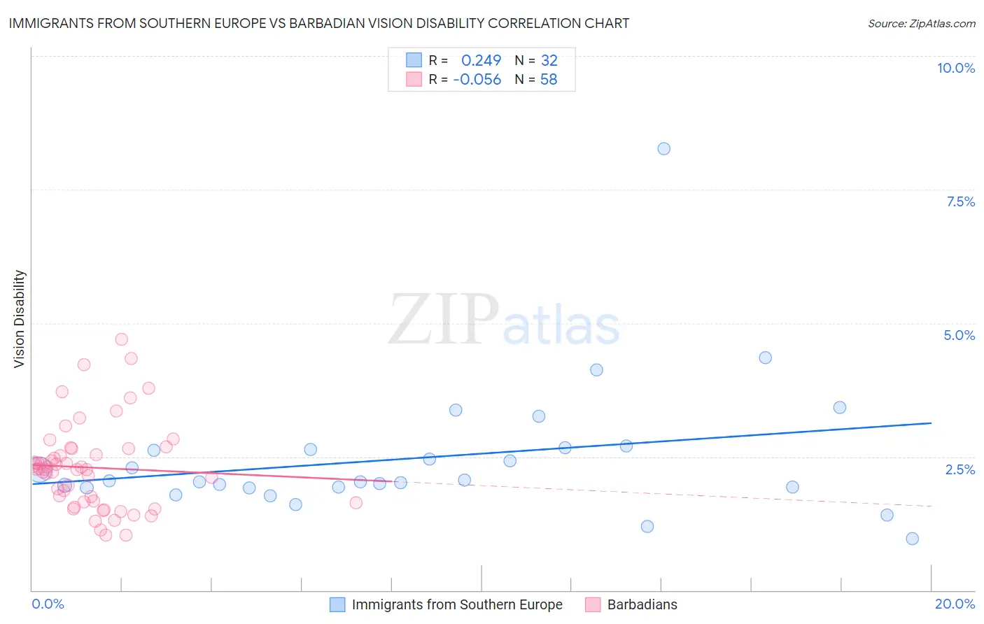 Immigrants from Southern Europe vs Barbadian Vision Disability