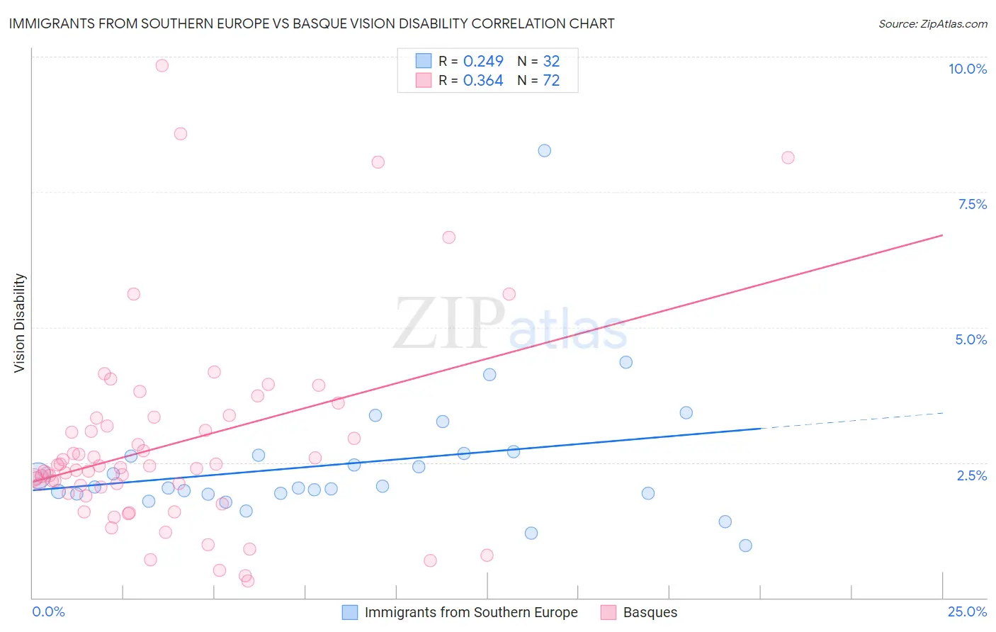 Immigrants from Southern Europe vs Basque Vision Disability