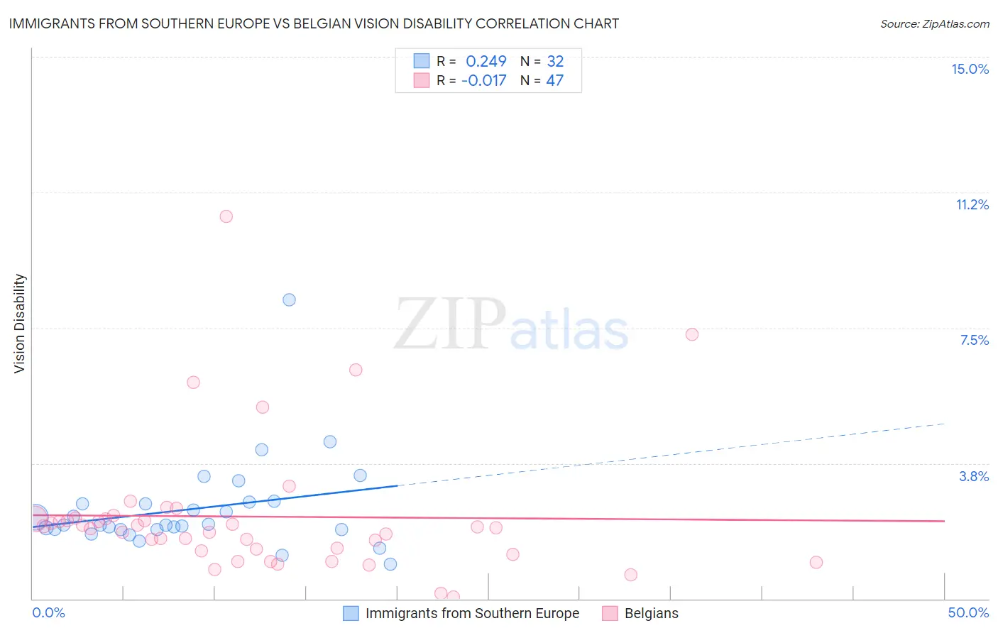 Immigrants from Southern Europe vs Belgian Vision Disability
