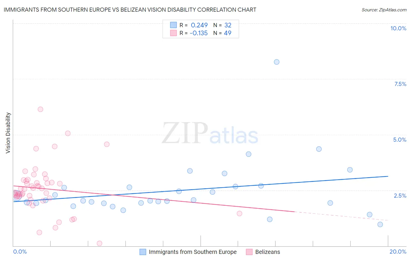Immigrants from Southern Europe vs Belizean Vision Disability