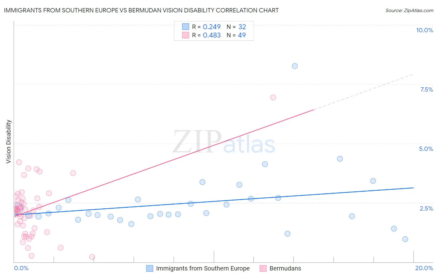 Immigrants from Southern Europe vs Bermudan Vision Disability